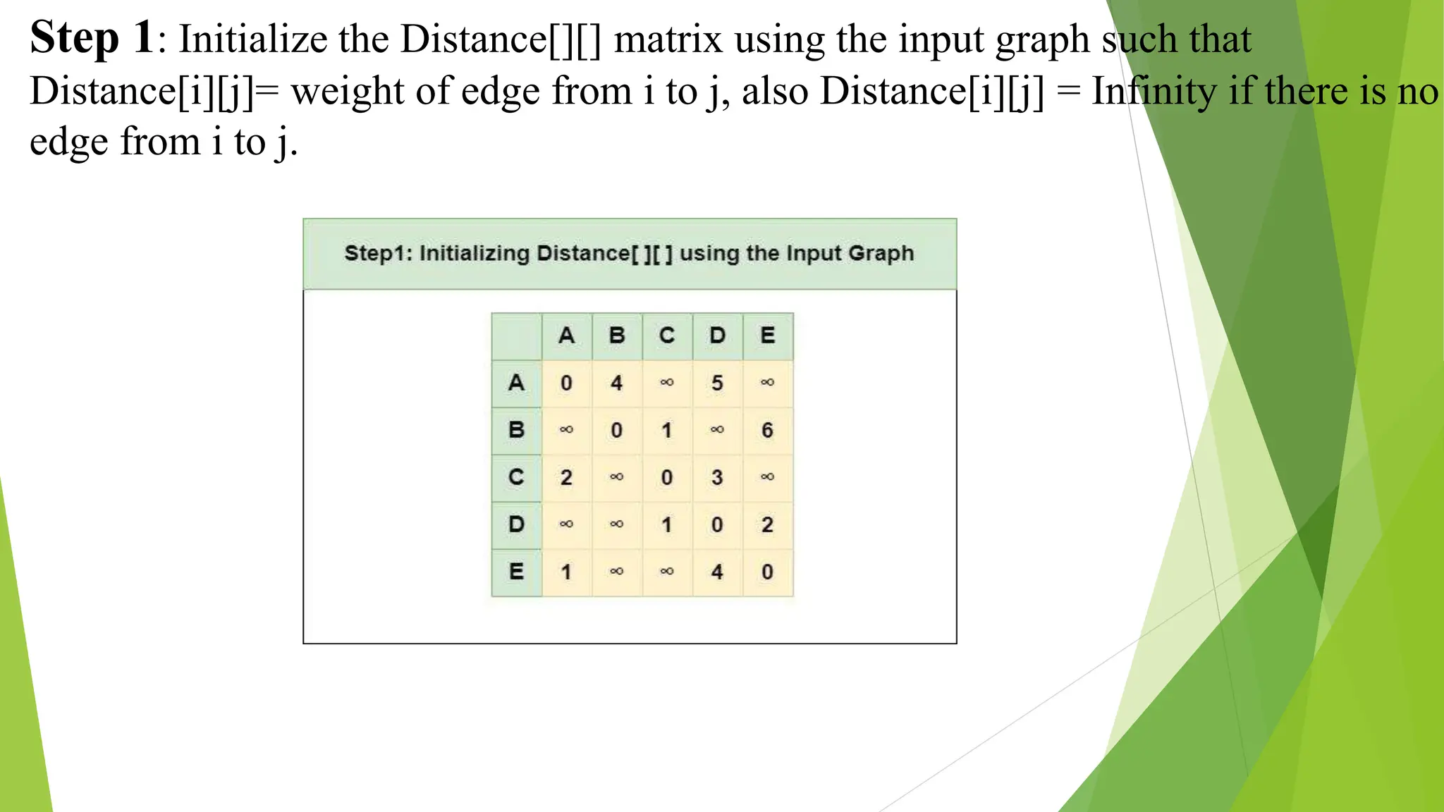 Step 1: Initialize the Distance[][] matrix using the input graph such that
Distance[i][j]= weight of edge from i to j, also Distance[i][j] = Infinity if there is no
edge from i to j.
 