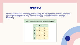 STEP-1
Step 1: Initialize the Distance[][] matrix using the input graph such that Distance[i]
[j]= weight of edge from i to j, also Distance[i][j] = Infinity if there is no edge
from i to j.
 