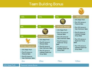 5% Asst. Supervisor
Team Building Bonus
• 43% Retail Profit
• Plus18% bonuson
Personal Sales
• Plus18% bonuson
New Distributor Sales
• Plus5% bonuson
Assistant Manager
Group Sales
• Plus10% bonuson
Supervisor Group
Sales
• Plus13% bonuson
Assistant Supervisor
Group Sales
• 43% Retail Profit
• Plus13% bonuson
Personal Sales
• Plus13% bonuson
New Distributor Sales
• Plus5% bonuson
Supervisor Group
Sales
• Plus8% bonuson
Assistant Supervisor
Group Sales
• 43% Retail Profit
• Plus8% bonuson
Personal Sales
• Plus8% bonuson
New Distributor Sales
• Plus3% bonuson
Assistant Supervisor
Group Sales
• 43% Retail Profit
• Plus5% bonuson
Personal Sales
• Plus5% bonuson
New Distributor Sales
8% Supervisor3%
13% Asst. Manager8% 5%
18% Manager13% 10% 5%
Personal Volume Bonus
2cc 25cc 120cc75cc
43% Retail Profit
 
