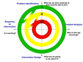 Problem Identification
Problem Analysis
Intervention Design
Response
to
Intervention
What do we want students to
know and be able to do?
Why is this not
occurring?
What are we going
to do about it?
Is it working?
I
II
III
 