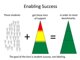 in order to meet
benchmarks.
=
These students get these tiers
of support
+
Enabling Success
The goal of the tiers is student success, not labeling.
 