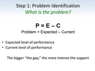 Step 1: Problem Identification
What is the problem?
P = E – C
Problem = Expected – Current
• Expected level of performance
• Current level of performance
The bigger “the gap,” the more intense the support
 
