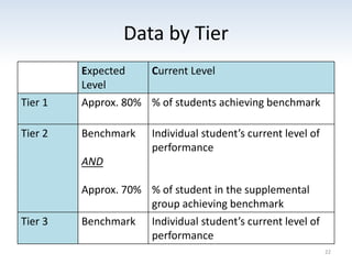 Data by Tier
Expected
Level
Current Level
Tier 1 Approx. 80% % of students achieving benchmark
Tier 2 Benchmark
AND
Approx. 70%
Individual student’s current level of
performance
% of student in the supplemental
group achieving benchmark
Tier 3 Benchmark Individual student’s current level of
performance
22
 