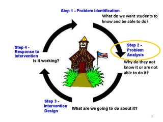 23
What do we want students to
know and be able to do?
Why do they not
know it or are not
able to do it?
 