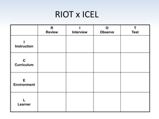 R
Review
I
Interview
O
Observe
T
Test
I
Instruction
C
Curriculum
E
Environment
L
Learner
RIOT x ICEL
 