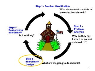 27
What do we want students to
know and be able to do?
Why do they not
know it or are not
able to do it?
 
