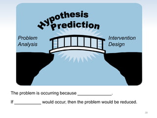 Problem
Analysis
Intervention
Design
The problem is occurring because ______________.
If ___________ would occur, then the problem would be reduced.
28
 