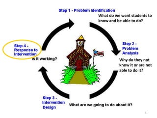 31
What do we want students to
know and be able to do?
Why do they not
know it or are not
able to do it?
 