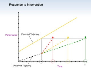 Performance
Time
Response to Intervention
Expected Trajectory
Observed Trajectory 33
 