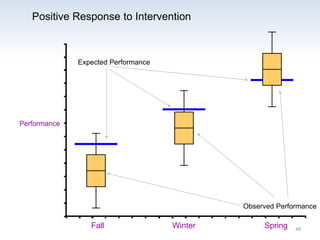Performance
Fall
Positive Response to Intervention
Expected Performance
Observed Performance
Winter Spring 48
 