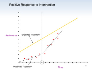 Performance
Time
Expected Trajectory
Observed Trajectory 49
Positive Response to Intervention
 