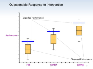 Performance
Fall
Questionable Response to Intervention
Expected Performance
Observed Performance
Winter Spring 52
 