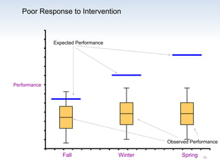 Performance
Fall
Poor Response to Intervention
Expected Performance
Observed Performance
Winter Spring 56
 