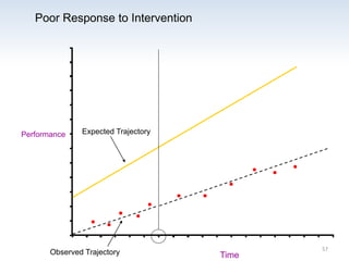Performance
Time
Poor Response to Intervention
Expected Trajectory
Observed Trajectory 57
 