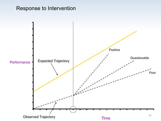 Performance
Time
Response to Intervention
Expected Trajectory
Observed Trajectory
Positive
Questionable
Poor
59
 