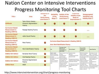 Nation Center on Intensive Interventions
Progress Monitoring Tool Charts
http://www.intensiveintervention.org/chart/progress-monitoring
 
