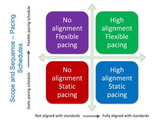 No
alignment
Flexible
pacing
High
alignment
Flexible
pacing
No
alignment
Static
pacing
High
alignment
Static
pacing
Not aligned with standards Fully aligned with standards
StaticpacingscheduleFlexiblepacingschedule
ScopeandSequence–Pacing
Schedules
 