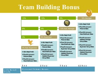 5% Asst. Supervisor Team Building Bonus •  43% Retail Profit •  Plus 18% bonus on  Personal Sales •  Plus 18% bonus on  New Distributor Sales •  Plus 5% bonus on  Assistant Manager  Group Sales •  Plus 10% bonus on  Supervisor Group Sales •  Plus 13% bonus on  Assistant Supervisor  Group Sales •  43% Retail Profit •  Plus 13% bonus on  Personal Sales • Plus 13% bonus on  New Distributor Sales •  Plus 5% bonus on  Supervisor Group Sales •  Plus 8% bonus on  Assistant Supervisor  Group Sales •  43% Retail Profit •  Plus 8% bonus on  Personal Sales •  Plus 8% bonus on  New Distributor Sales •  Plus 3% bonus on  Assistant Supervisor  Group Sales •  43% Retail Profit •  Plus 5% bonus on  Personal Sales •  Plus 5% bonus on  New Distributor Sales 8% Supervisor 3% 13% Asst. Manager 8% 5% 18% Manager 13% 10% 5% Personal Volume Bonus 2cc 25cc 120cc 75cc 43% Retail Profit 