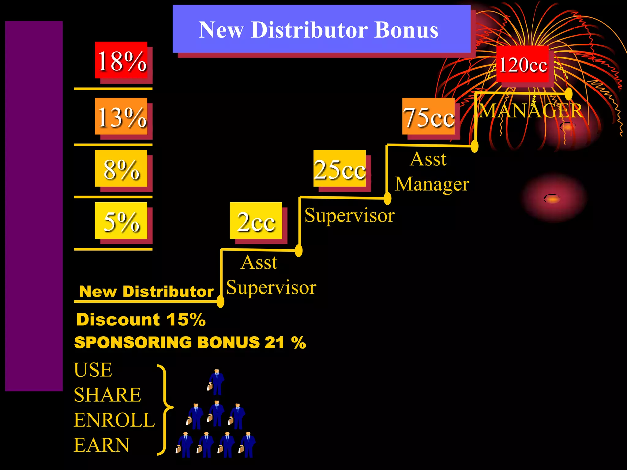 New Distributor Bonus
 18%                                              120cc

 13%                                   75cc      MANAGER

                                        Asst
  8%                       25cc        Manager
  5%               2cc    Supervisor

                   Asst
New Distributor   Supervisor
Discount 15%
SPONSORING BONUS 21 %
USE
SHARE
ENROLL
EARN
 