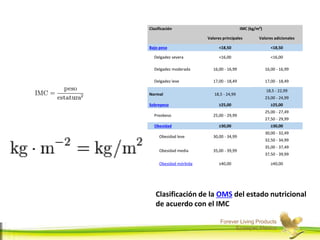 Forever Living Products
Ecatepec,Mexico
Clasificación IMC (kg/m²)
Valores principales Valores adicionales
Bajo peso <18,50 <18,50
Delgadez severa <16,00 <16,00
Delgadez moderada 16,00 - 16,99 16,00 - 16,99
Delgadez leve 17,00 - 18,49 17,00 - 18,49
Normal 18,5 - 24,99
18,5 - 22,99
23,00 - 24,99
Sobrepeso ≥25,00 ≥25,00
Preobeso 25,00 - 29,99
25,00 - 27,49
27,50 - 29,99
Obesidad ≥30,00 ≥30,00
Obesidad leve 30,00 - 34,99
30,00 - 32,49
32,50 - 34,99
Obesidad media 35,00 - 39,99
35,00 - 37,49
37,50 - 39,99
Obesidad mórbida ≥40,00 ≥40,00
Clasificación de la OMS del estado nutricional
de acuerdo con el IMC
 