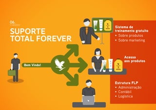 06.

O NEGÓCIO

Suporte
Total Forever
Bem Vindo!

Sistema de
treinamento gratuito
•	 Sobre produtos
•	 Sobre marketing

Acesso
aos produtos

Estrutura FLP
•	 Administração
•	 Contábil
•	 Logística

 