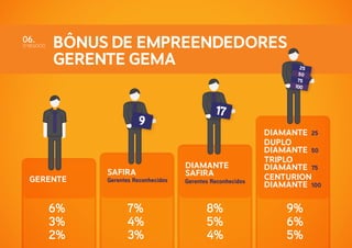 06.

O NEGÓCIO

Bônus de Empreendedores
Gerente Gema
9

Gerente

6%
3%
2%

Safira

25
50
75
100

17

Diamante
Safira

Gerentes Reconhecidos

Gerentes Reconhecidos

7%
4%
3%

8%
5%
4%

Diamante 25
Duplo
Diamante 50
Triplo
Diamante 75
Centurion
Diamante 100

9%
6%
5%

 