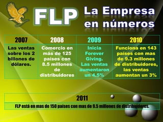 2007               2008                2009                   2010
Las ventas       Comercio en            Inicia          Funciona en 143
sobre los 2      más de 125            Forever           países con mas
billones de       países con           Giving.           de 9.3 millones
 dólares.        8.5 millones        Las ventas         de distribuidores,
                      de             aumentaron             las ventas
                distribuidores         un 4.5%          aumentan un 3%




                                   2011
   FLP está en mas de 150 países con mas de 9.5 millones de distribuidores.
 