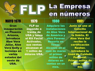 MAYO 1978       1979          1980            1981
     Gran         FLP se     Adquiere las  Junio se une al
inauguración   expande a    instalaciones      Concilio
 en Phoenix     través de    de Aloe Vera Internacional de
   Arizona,   USA y lanza de América y       la Sábila. El
  introduce   el Kit Facial abre Forever    Aloe Vera Gel
  Aloe Vera     Activador,    Resorts en       recibe la
 Juice, Aloe   sus ventas       Texas.       certificación
 Vera Gelly y  alcanzan el Alcanza en el        Kosher.
 lociones en   1 millón de mes de marzo      Introduce la
    varios    dólares USA.     el primer  línea de Cuidado
 estados del                   millón de       Personal.
   oeste de                   dólares en  Primer millón de
     USA.                    ventas en un    ventas en un
                                 mes.             día.
 