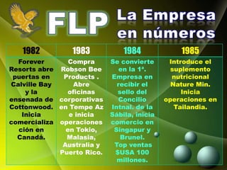 1982         1983            1984             1985
  Forever       Compra      Se convierte      Introduce el
Resorts abre Robson Bee        en la 1ª.       suplemento
 puertas en   Products .    Empresa en         nutricional
Calville Bay     Abre         recibir el       Nature Min.
    y la       oficinas       sello del           Inicia
ensenada de corporativas      Concilio       operaciones en
Cottonwood. en Tempe Az     Intnal. de la       Tailandia.
   Inicia       e inicia    Sábila, inicia
comercializa operaciones    comercio en
  ción en      en Tokio,     Singapur y
  Canadá.      Malasia,        Brunel.
              Australia y    Top ventas
             Puerto Rico.    $USA 100
                              millones.
 