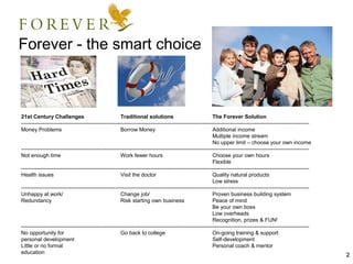 Forever - the smart choice



21st Century Challenges                                 Traditional solutions                               The Forever Solution
------------------------------------------------------------------------------------------------------------------------------------------------------------------
Money Problems                                          Borrow Money                                        Additional income
                                                                                                            Multiple income stream
                                                                                                            No upper limit – choose your own income
------------------------------------------------------------------------------------------------------------------------------------------------------------------
Not enough time                                         Work fewer hours                                    Choose your own hours
                                                                                                            Flexible
------------------------------------------------------------------------------------------------------------------------------------------------------------------
Health issues                                           Visit the doctor                                    Quality natural products
                                                                                                            Low stress
------------------------------------------------------------------------------------------------------------------------------------------------------------------
Unhappy at work/                                        Change job/                                         Proven business building system
Redundancy                                              Risk starting own business                          Peace of mind
                                                                                                            Be your own boss
                                                                                                            Low overheads
                                                                                                            Recognition, prizes & FUN!
------------------------------------------------------------------------------------------------------------------------------------------------------------------
No opportunity for                                      Go back to college                                  On-going training & support
personal development                                                                                        Self-development
Little or no formal                                                                                         Personal coach & mentor
education
                                                                                                                                                                     2
 