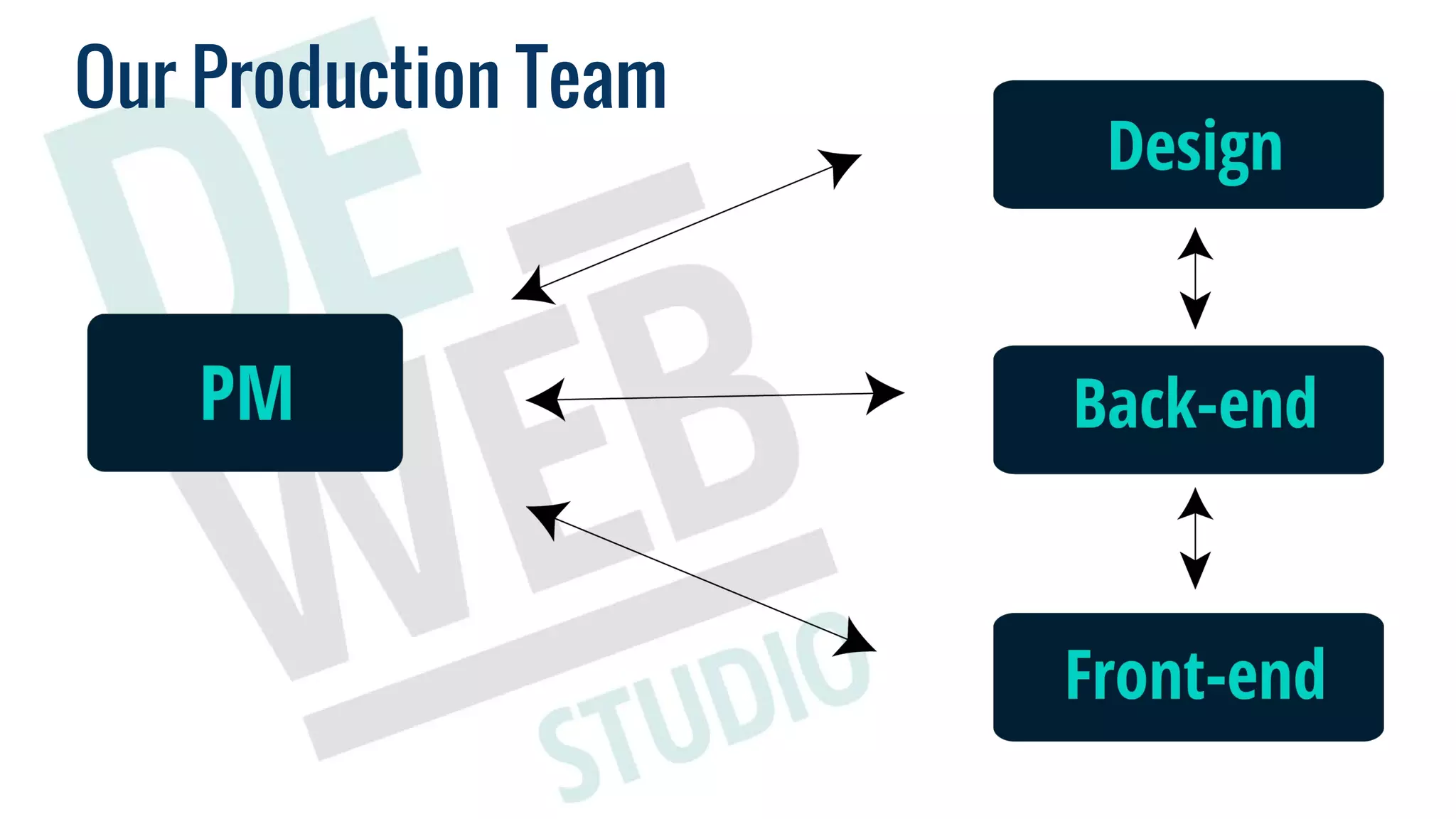 Development Team StructureOur Production Team
 