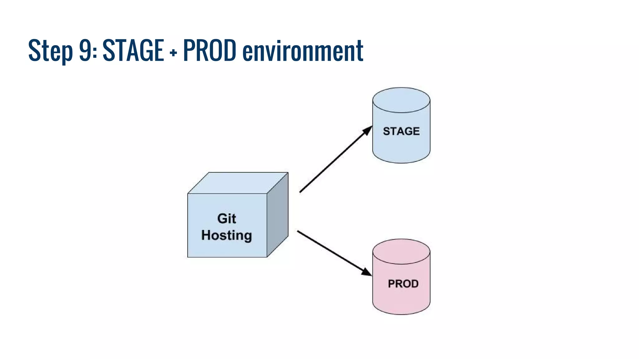 Step 9: STAGE + PROD environment
 