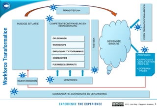 EISEN EN RANDVOORWAARDEN
                                                      4
                                                              TRANSITIEPLAN


                                                  5
                               HUIDIGE SITUATIE   COMPETENTIEONTWIKKELING EN
                                                        KENNISBORGING
                                                                                                                           1
Workforce Transformation




                                                      OPLEIDINGEN




                                                                                   TOETSEN
                                                                                                 GEWENSTE
                                                      WORKSHOPS
                                                                                                  SITUATIE


                                                      EMPLOYABILITY POGRAMMA’S
                                                                                                                                       2
                                                                                                                           •PROFIELEN
                                                      COMMUNITIES
                                                                                                                           •CURRICULA &
                                                                                                                            QUALIFICATION
                                                      FLEXIBELE LEERROUTE                                                   PROFILES

                                                                                                                           •LOOPBAAN-
                                                                                      7                                      PADEN

                                  3
                               INVENTARISEREN
                                                  6           MONITOREN




                           8
                                                      COMMUNICATIE, COÖRDINATIE EN VERANKERING



                                                                                                             2012 - John May - Capgemini Academy              8
 