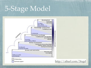 5-Stage Model




                http://alturl.com/3tsgd
 