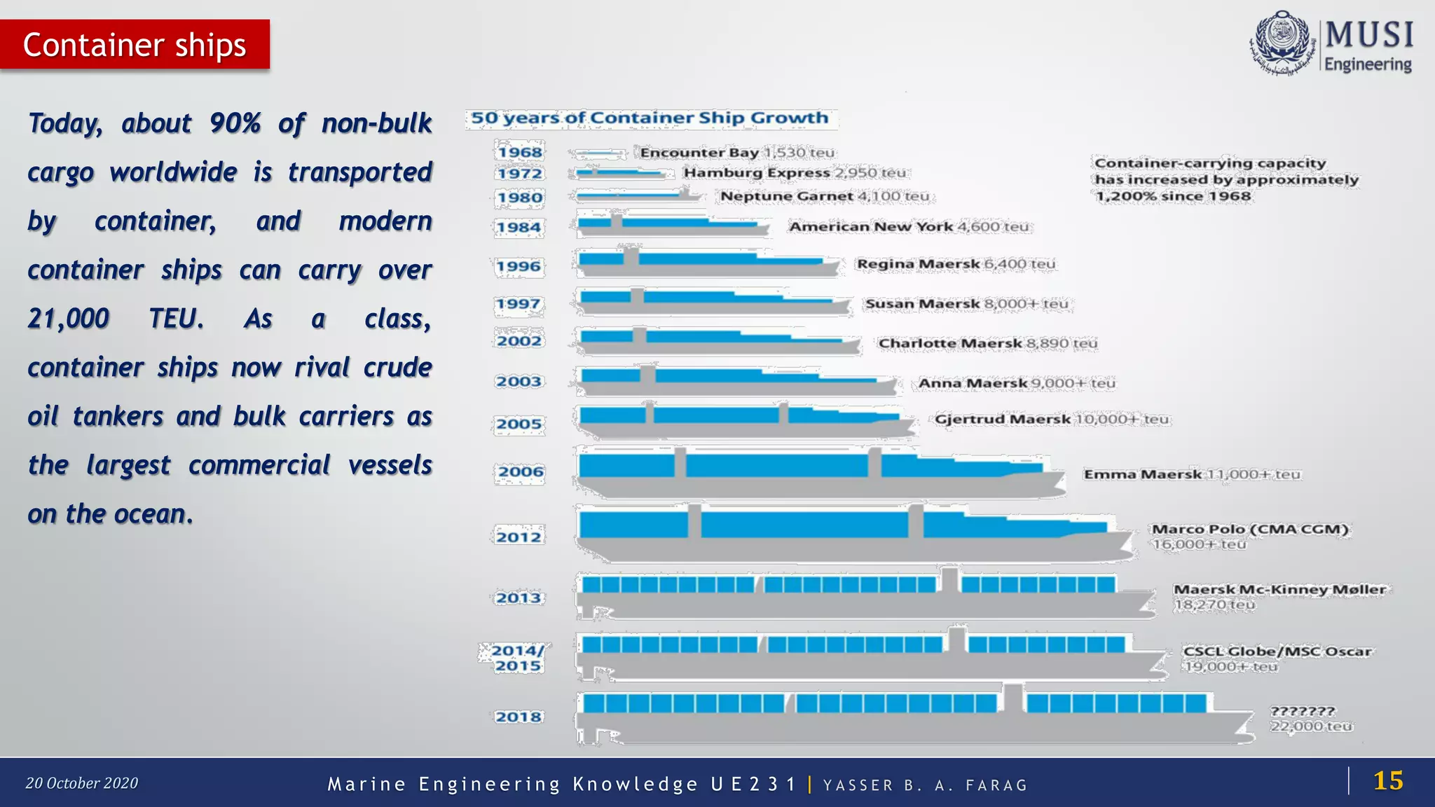 M a r i n e E n g i n e e r i n g K n o w l e d g e U E 2 3 1 | Y A S S E R B . A . F A R A G20 October 2020
Container ships
Today, about 90% of non-bulk
cargo worldwide is transported
by container, and modern
container ships can carry over
21,000 TEU. As a class,
container ships now rival crude
oil tankers and bulk carriers as
the largest commercial vessels
on the ocean.
15
 
