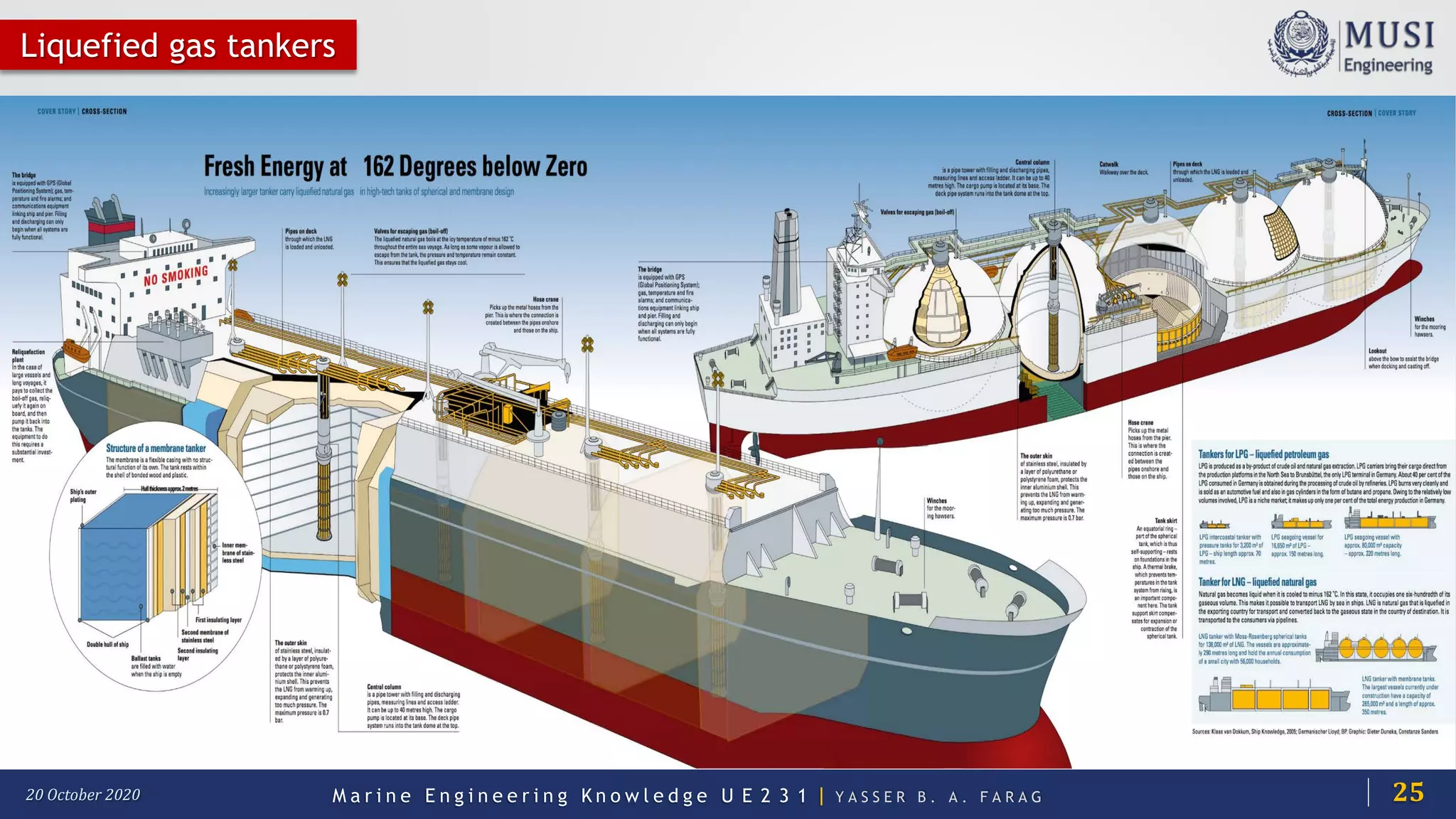 M a r i n e E n g i n e e r i n g K n o w l e d g e U E 2 3 1 | Y A S S E R B . A . F A R A G20 October 2020
Liquefied gas tankers
25
 