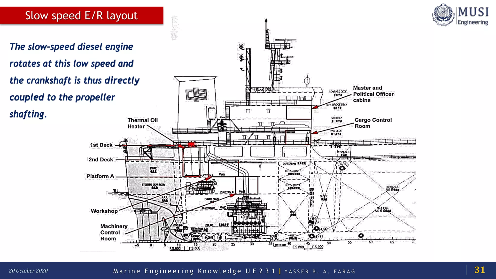 M a r i n e E n g i n e e r i n g K n o w l e d g e U E 2 3 1 | Y A S S E R B . A . F A R A G20 October 2020
The slow-speed diesel engine
rotates at this low speed and
the crankshaft is thus directly
coupled to the propeller
shafting.
31
Slow speed E/R layout
 