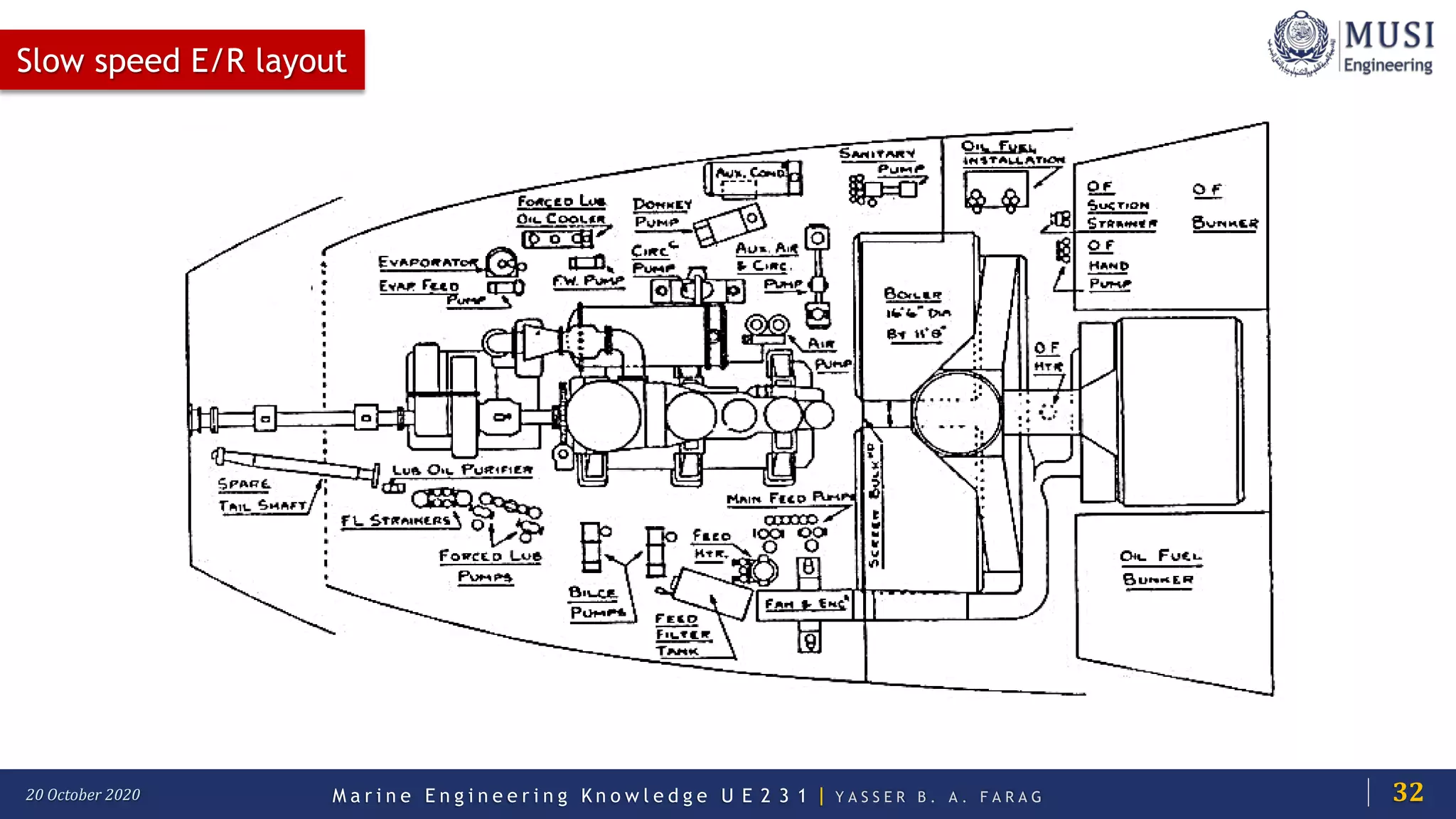 M a r i n e E n g i n e e r i n g K n o w l e d g e U E 2 3 1 | Y A S S E R B . A . F A R A G20 October 2020
Slow speed E/R layout
32
 