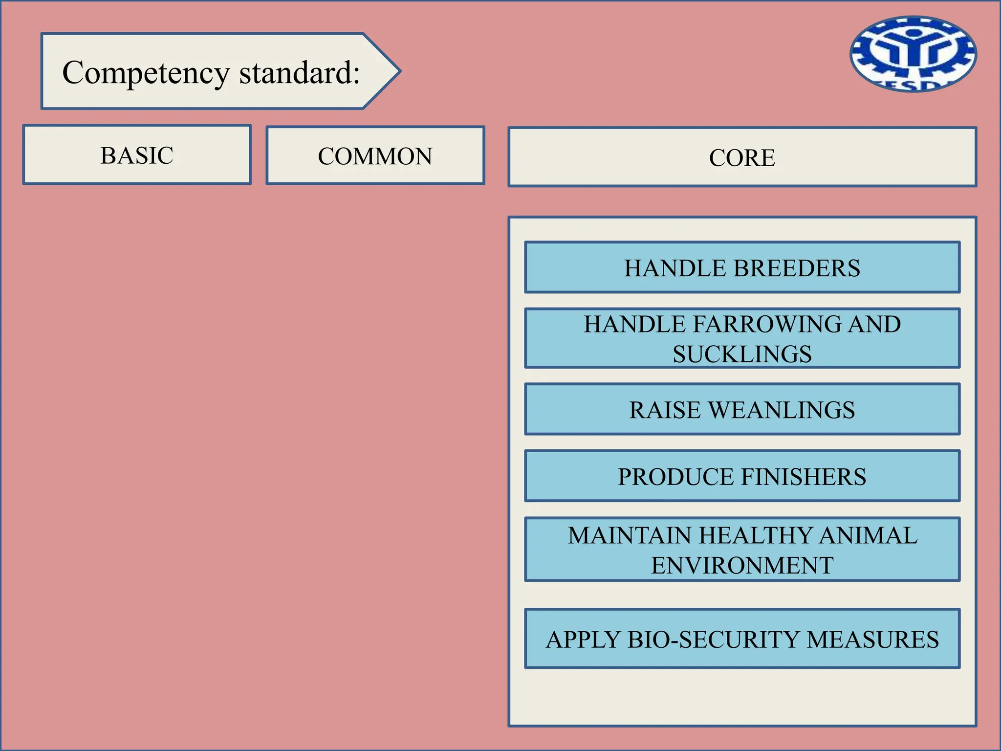 Competency standard:
BASIC CORE
COMMON
HANDLE BREEDERS
HANDLE FARROWING AND
SUCKLINGS
RAISE WEANLINGS
PRODUCE FINISHERS
MAINTAIN HEALTHY ANIMAL
ENVIRONMENT
APPLY BIO-SECURITY MEASURES
 