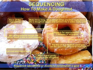 Mix all ingredients except the
oil for about 2 min or until smooth
Have all the
ingredients
Make three long, thick dough strips and then make them
like a doughnut shape and connect the 2 sides really well
Put the oil in a medium sized pan
on the stove set on med or med high
Keep in for approximately
7 minutes or until gold
Let cool and enjoy!
Sequence operations or events to accomplish a goalSequence operations or events to accomplish a goal
When warm gently
Place in one doughnut
SEQUENCINGSEQUENCING
How To Make A DoughnutHow To Make A Doughnut
 