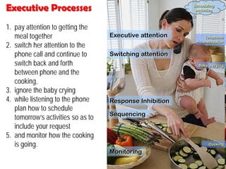Executive Processes
1. pay attention to getting the
meal together
2. switch her attention to the
phone call and continue to
switch back and forth
between phone and the
cooking,
3. ignore the baby crying
4. while listening to the phone
plan how to schedule
tomorrow’s activities so as to
include your request
5. and monitor how the cooking
is going.
Executive attention
Switching attention
Response Inhibition
Sequencing
Monitoring
Baby’s crying
Cooking
Telephone
conversation
Scheduling
activities
 