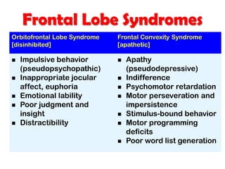 Frontal Lobe Syndromes
Orbitofrontal Lobe Syndrome
[disinhibited]
Frontal Convexity Syndrome
[apathetic]
 Impulsive behavior
(pseudopsychopathic)
 Inappropriate jocular
affect, euphoria
 Emotional lability
 Poor judgment and
insight
 Distractibility
 Apathy
(pseudodepressive)
 Indifference
 Psychomotor retardation
 Motor perseveration and
impersistence
 Stimulus-bound behavior
 Motor programming
deficits
 Poor word list generation
 