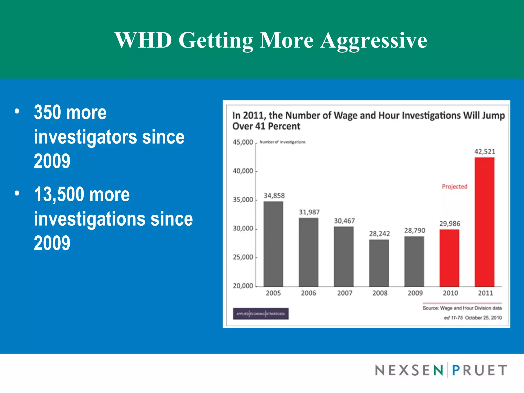 WHD Getting More Aggressive


• 350 more
  investigators since
  2009
• 13,500 more
  investigations since
  2009
 