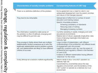 change,
regulation
&
complexity
Webb,
Ching,
Maharg,
Sherr
(2013)
Legal
Education
and
Training
Review,
Table
1.1
Professor Paul Maharg | CC BY-NC-ND 2.5 CANADA 3
 