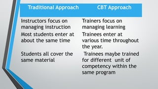 Traditional Approach CBT Approach
Instructors focus on
managing instruction
Trainers focus on
managing learning
Most students enter at
about the same time
Trainees enter at
various time throughout
the year.
Students all cover the
same material
Trainees maybe trained
for different unit of
competency within the
same program
 