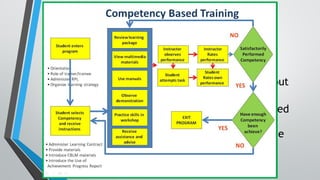 Traditional Approach CBT Approach
Instructors focus on
managing instruction
Trainers focus on
managing learning
Most students enter at
about the same time
Trainees enter at
various time throughout
the year.
Students all cover the
same material
Trainees maybe trained
for different unit of
competency within the
same program
 