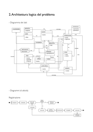 2.Architettura logica del problema
- Diagramma dei dati
- Diagrammi di attività:
Registrazione
 