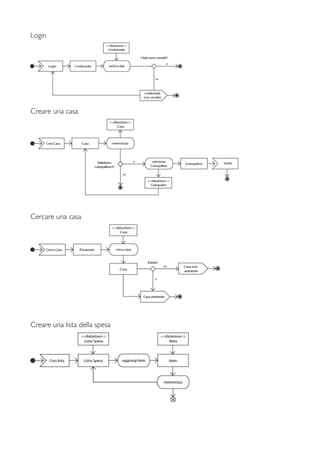Login
Creare una casa
Cercare una casa
Creare una lista della spesa
 
