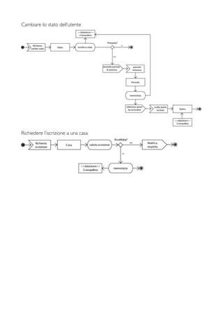 Cambiare lo stato dell’utente
Richiedere l’iscrizione a una casa
 