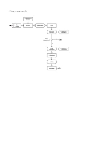 Creare una evento
 